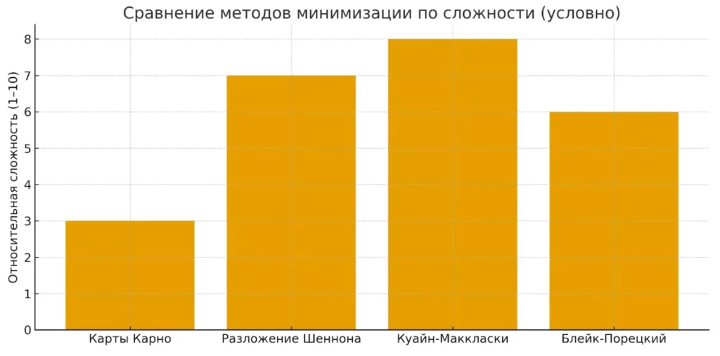 сравнение методов минимизации