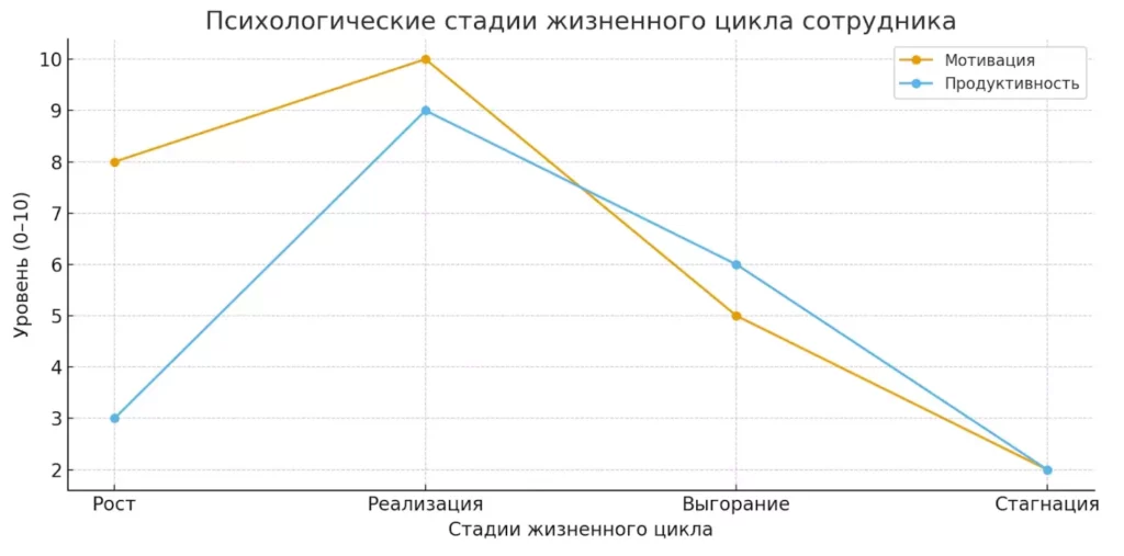 стадии мотивации