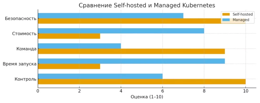 сравнение self-hosted и managed