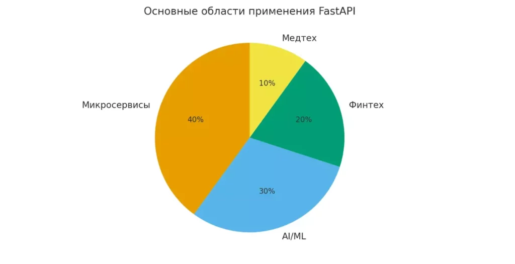 Сферы применения