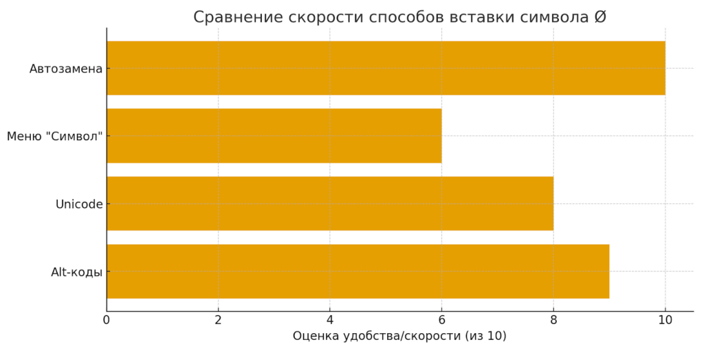 скорость методов