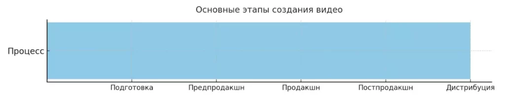 этапы видеопроизводства
