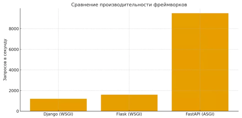 Скорость FastAPI