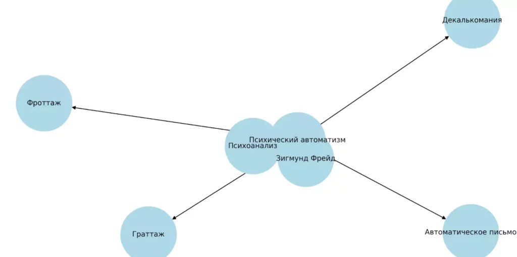 психоанализ и автоматизм