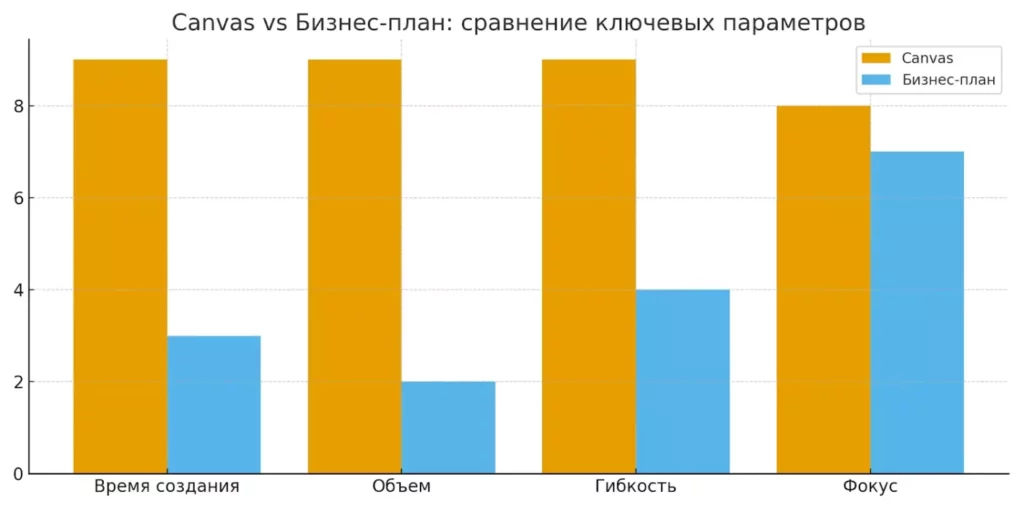 сравнение Canvas