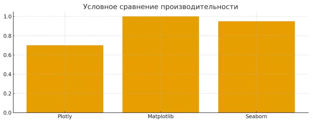 производительность графиков