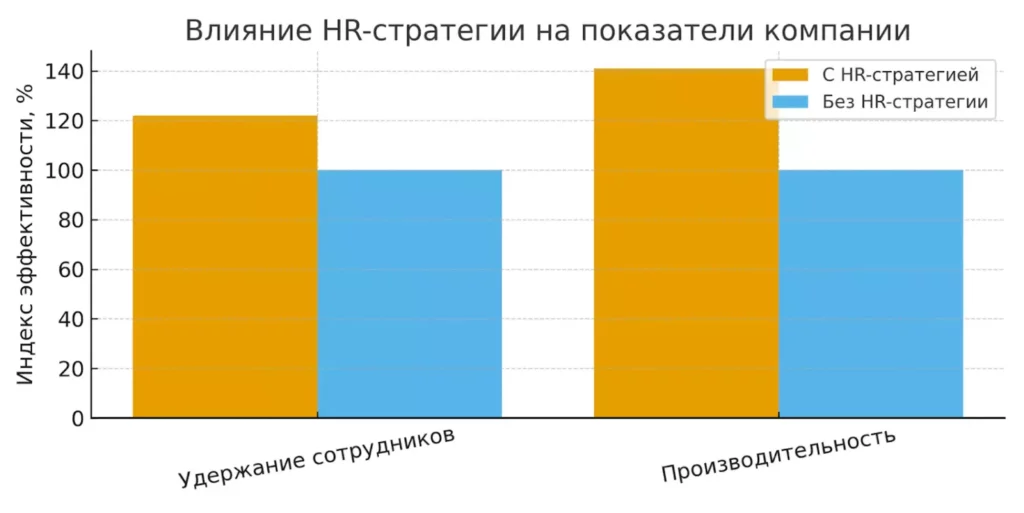 эффективность HR-стратегии
