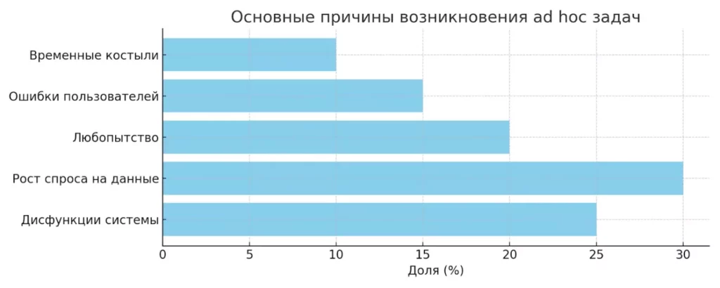 причины ad hoc