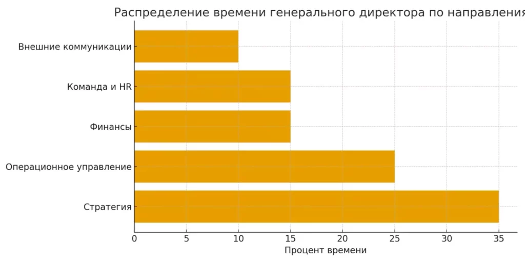 распределение времени CEO