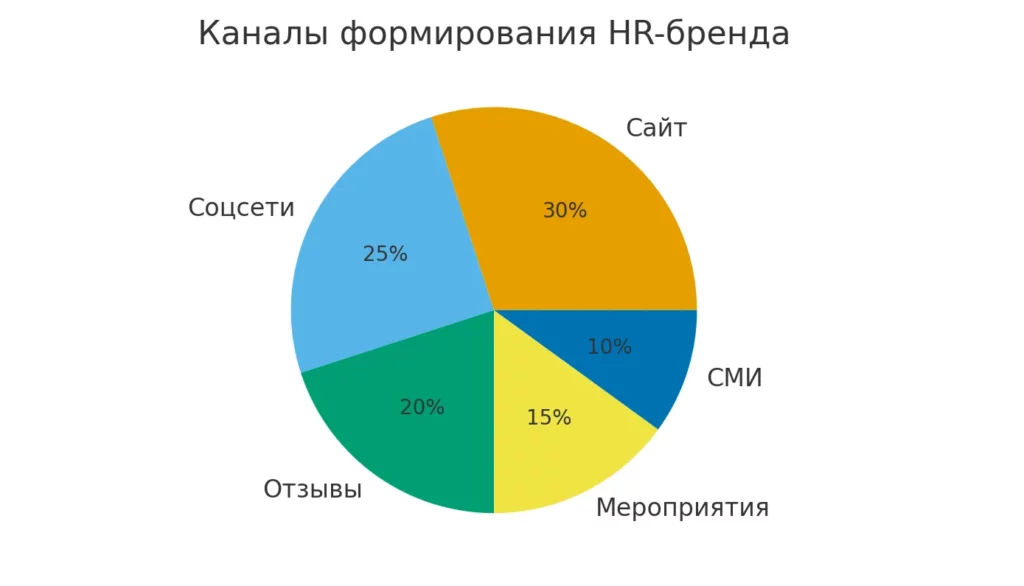 eNPS вовлечённость