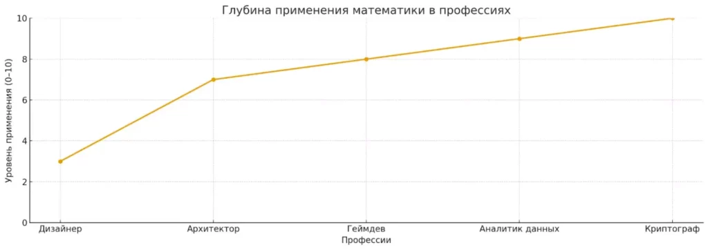 глубина применения