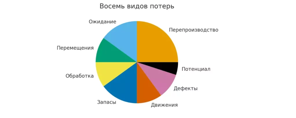 восемь потерь