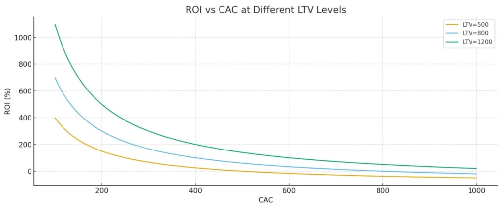 ROI зависимости