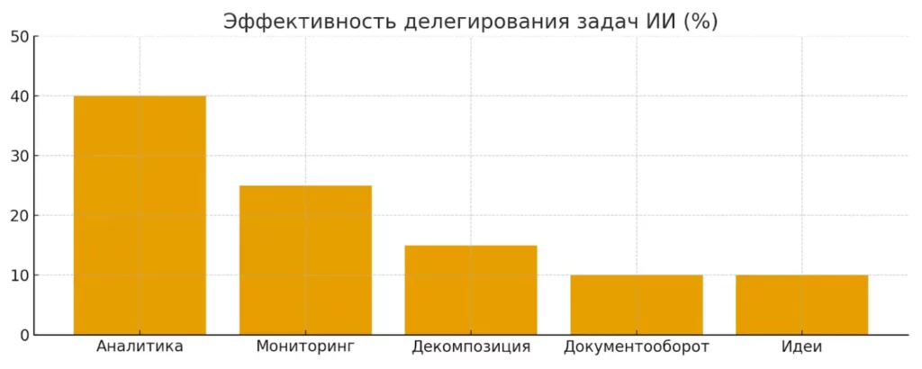 эффективность делегирования