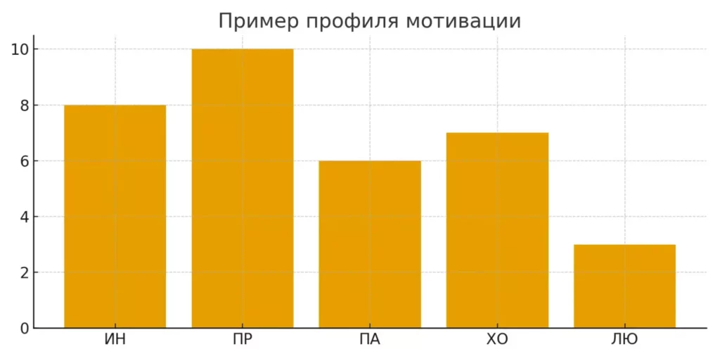 профиль мотивации