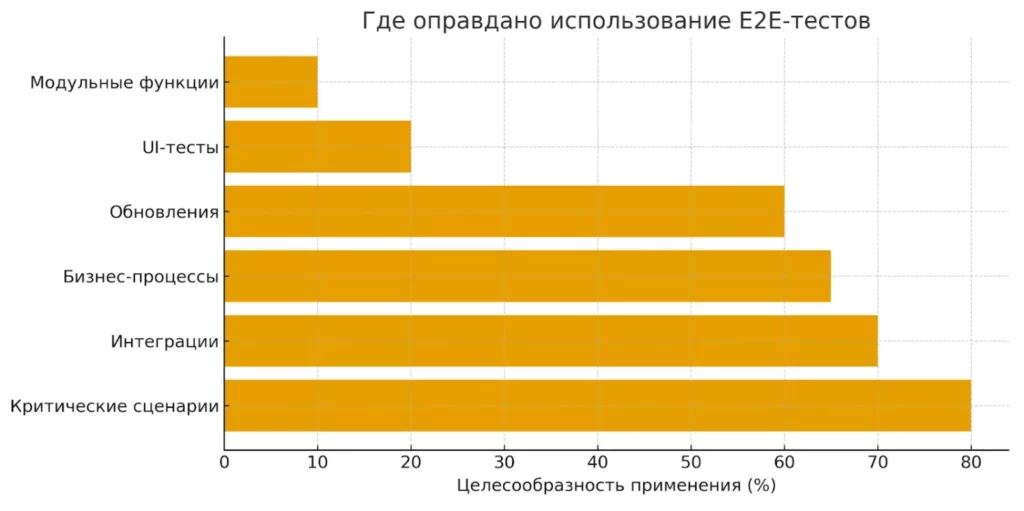 применимость E2E