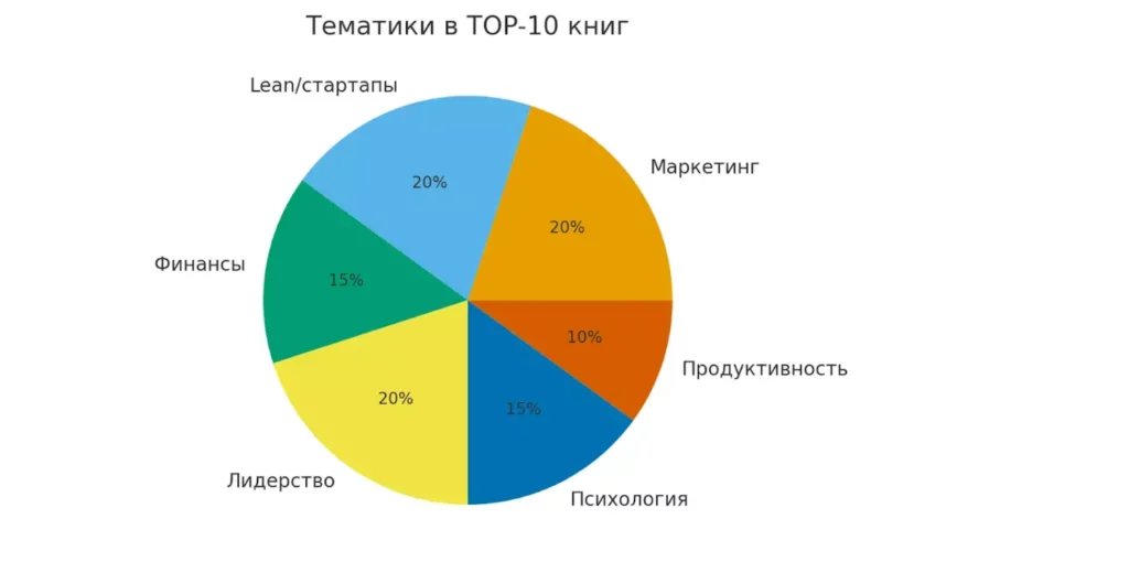 тематики книг