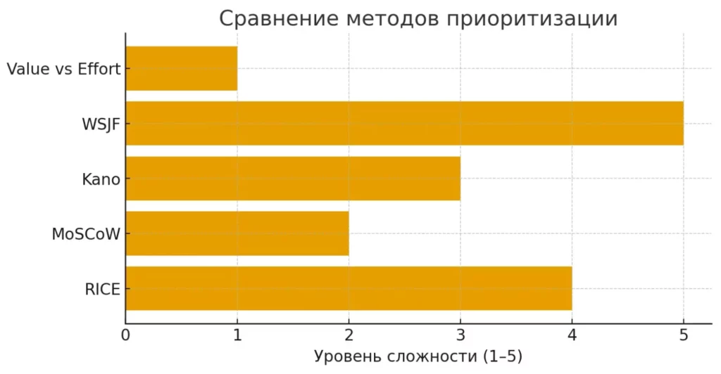 методы приоритизации