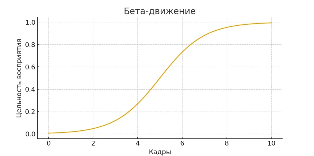 бета движение