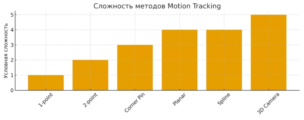 сложность трекинга