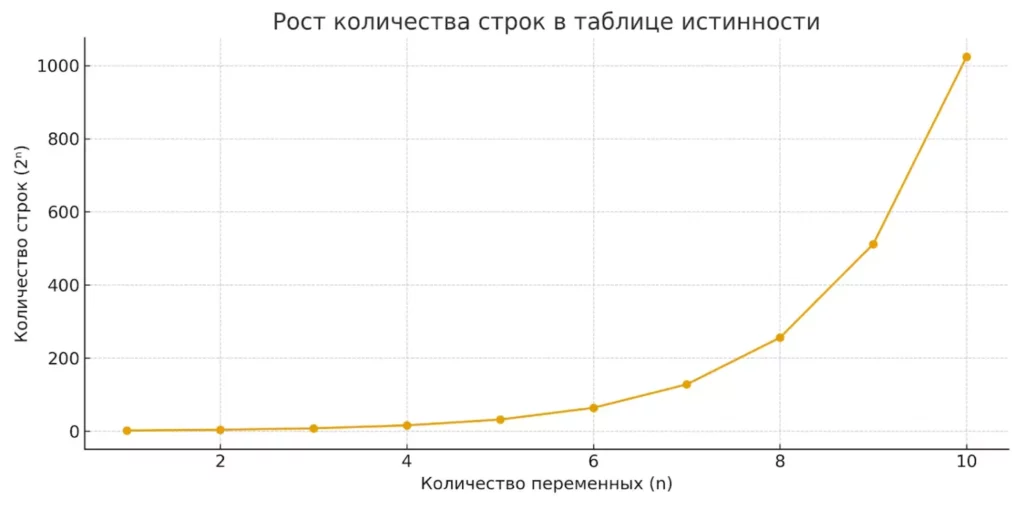 рост таблицы
