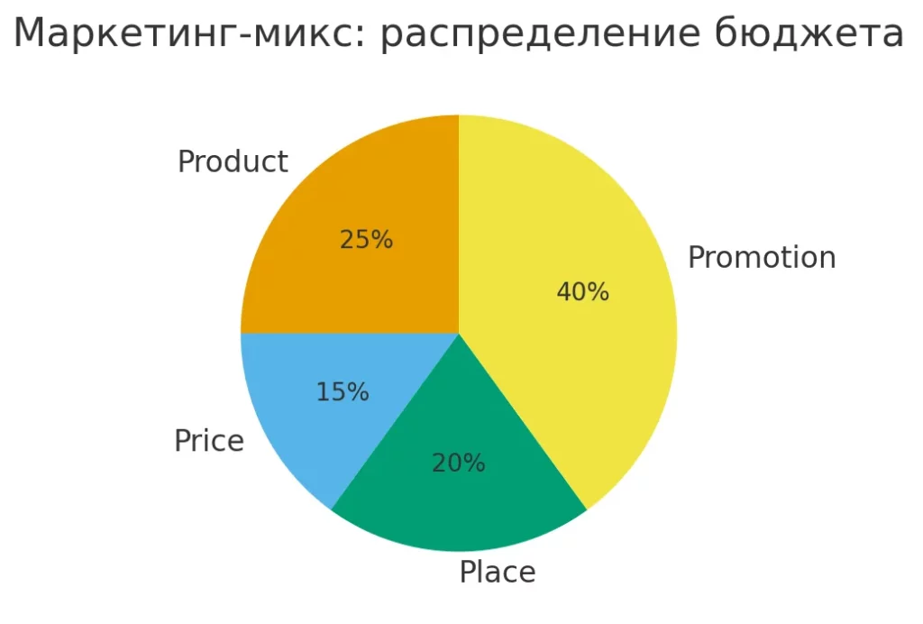 маркетинг-микс