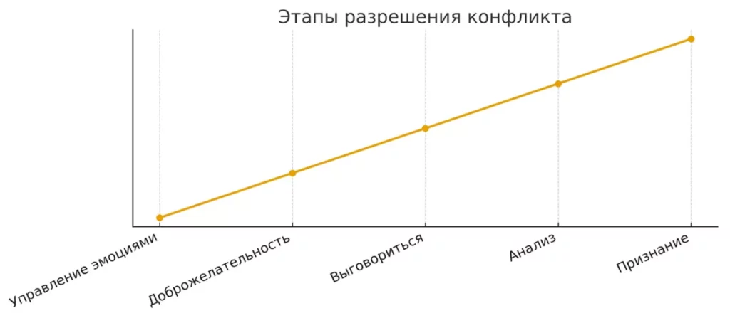 этапы разрешения