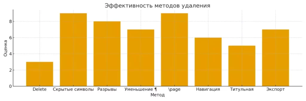 эффективность методов