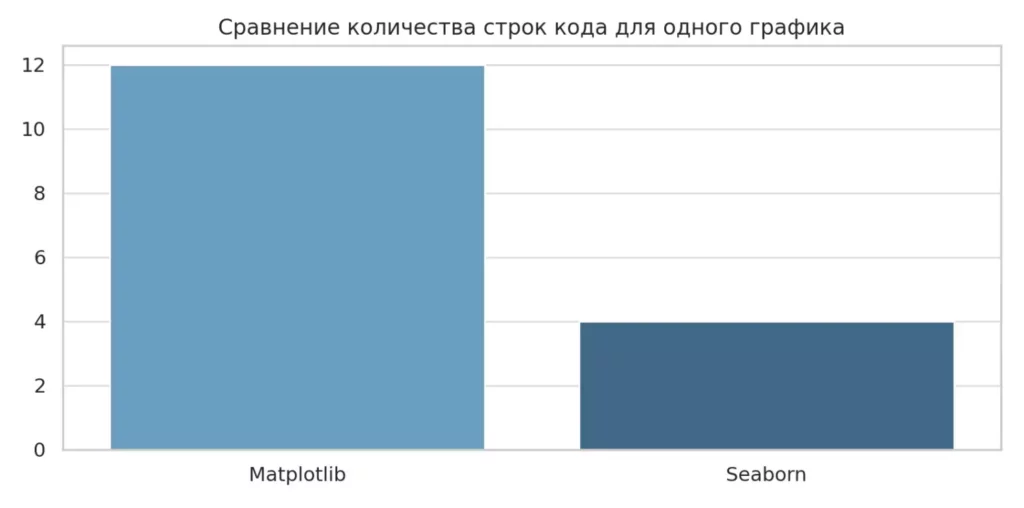 сравнение seaborn matplotlib