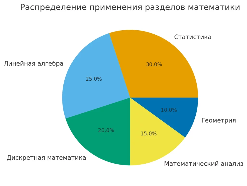 диаграмма математика