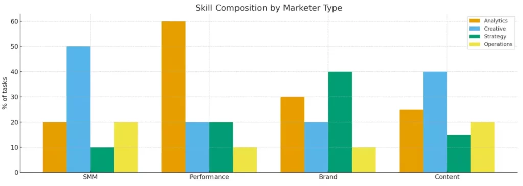 навыки ролей