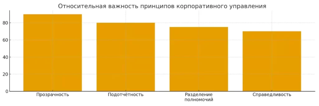 важность принципов