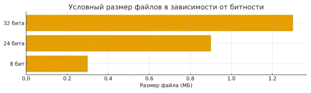 размер битность