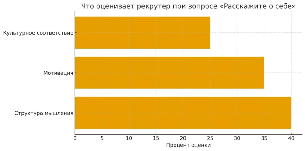 оценка рекрутера