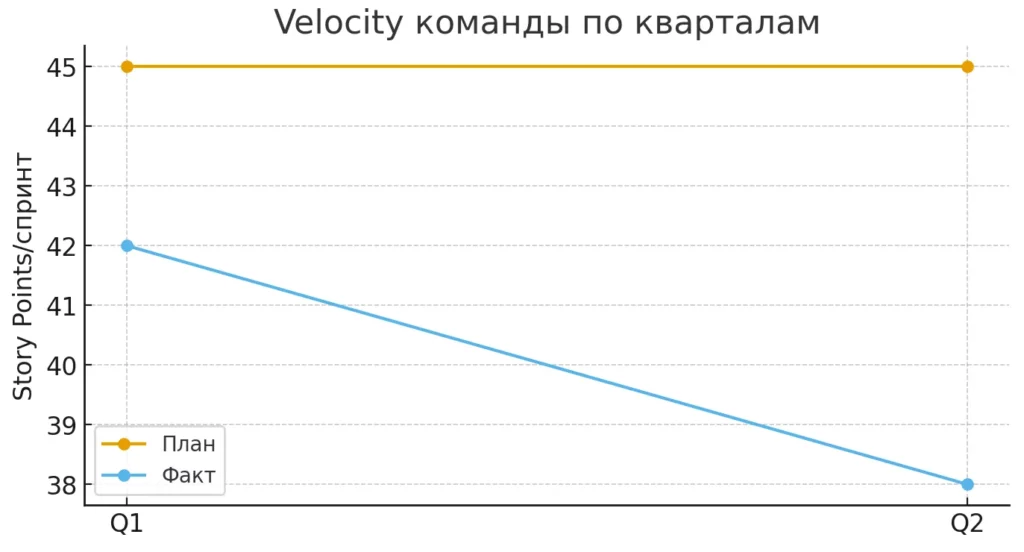 velocity команды