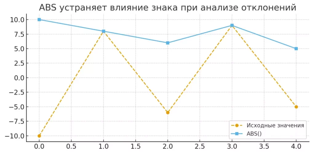 Сравнение модулей