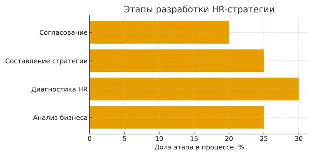 этапы HR-стратегии