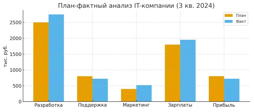 IT план-факт