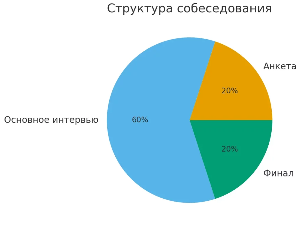 типы интервью