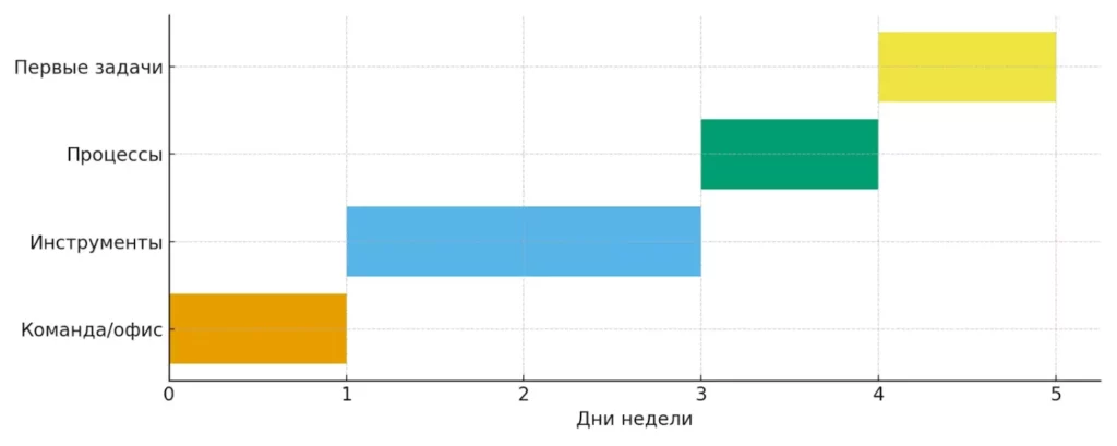 график недели