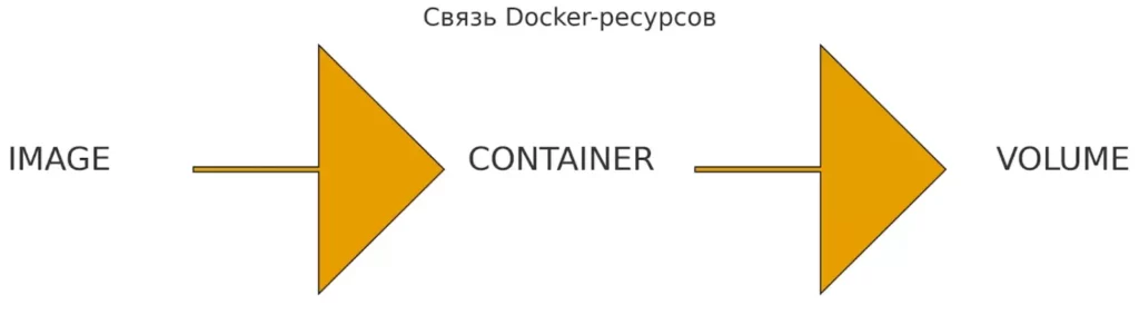 docker chain