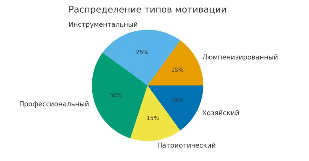 мотивация распределение