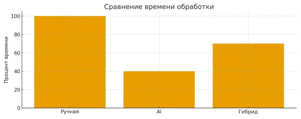 экономия времени