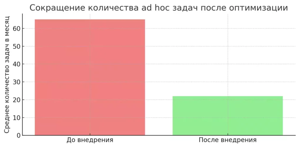 снижение задач