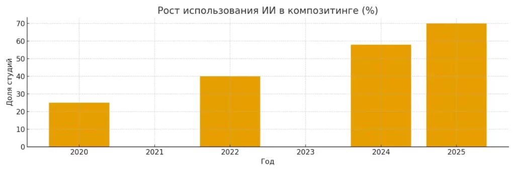 рост использования ИИ