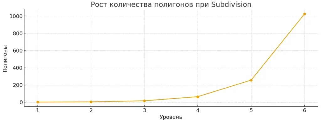 рост количества полигонов