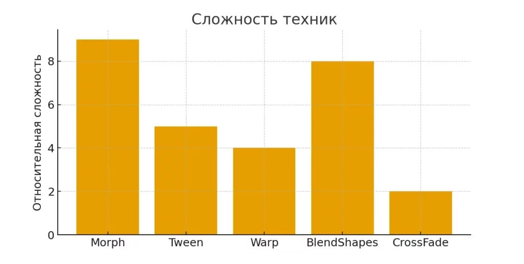 сравнение техник