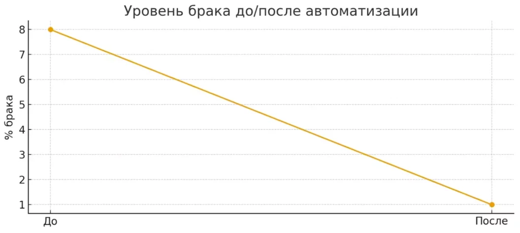 уровень брака