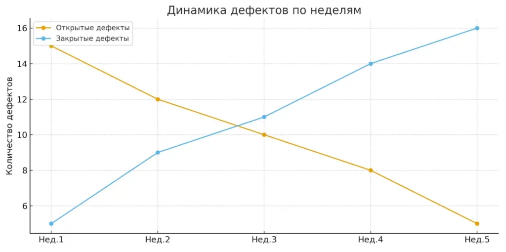динамика дефектов