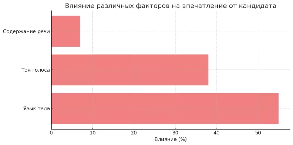 факторы восприятия